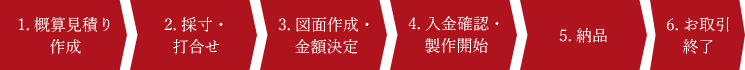 1. 概算見積り作成 2. 採寸・打合せ 3. 図面作成・金額決定 4. 入金確認・製作開始 5. 納品 6. お取引終了z